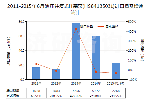 2011-2015年6月液壓往復式柱塞泵(HS84135031)進口量及增速統計 2011-2015年6月液壓往復式柱塞泵(HS84135031)進口量及增速統計